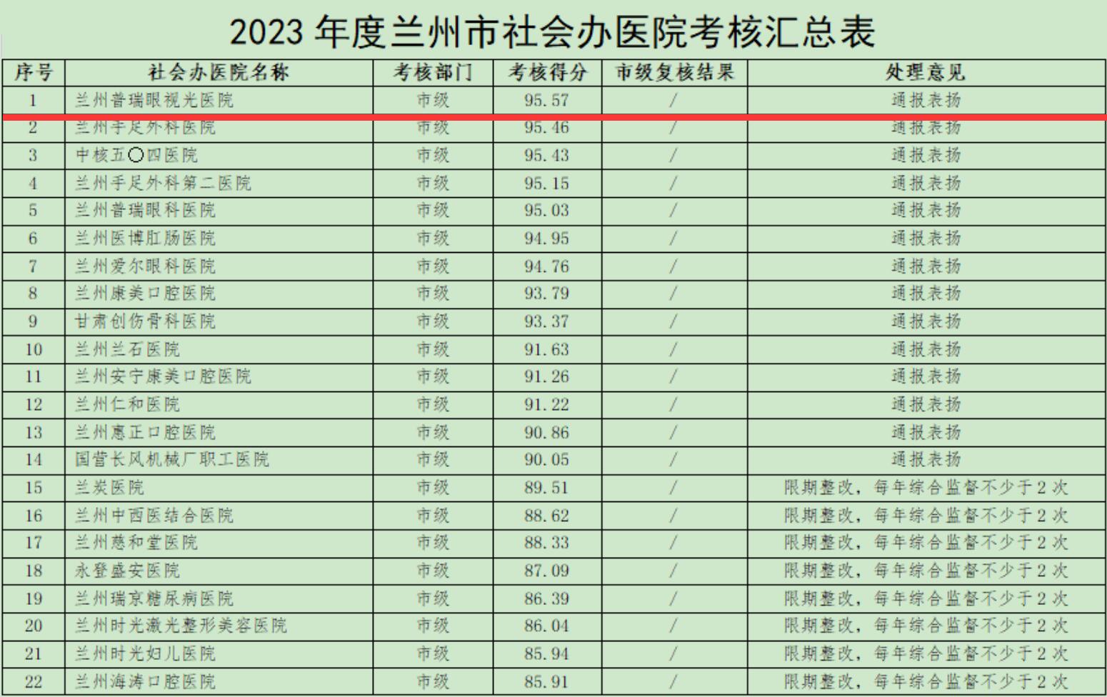 喜訊！2023年度全市社會(huì)辦醫(yī)院考核結(jié)果,我院位居首位